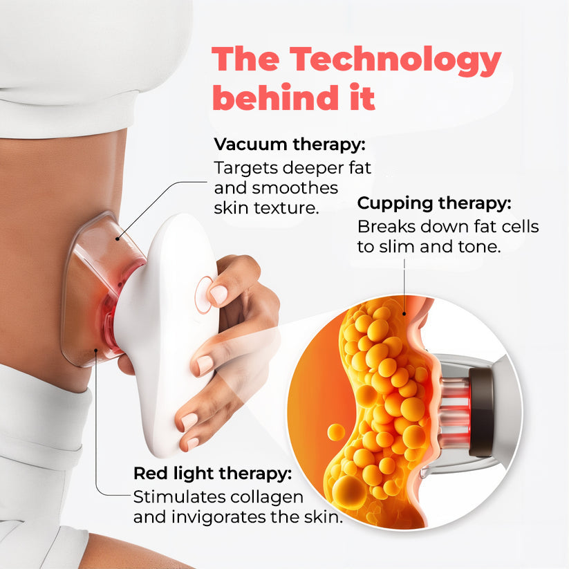 An informative graphic detailing the technology behind the MiaBody device. It features three key therapies: Vacuum Therapy, which targets deeper fat and smooths skin texture; Cupping Therapy, which breaks down fat cells to slim and tone; and Red Light Therapy, which stimulates collagen and invigorates the skin. Each therapy is visually represented with corresponding descriptions.